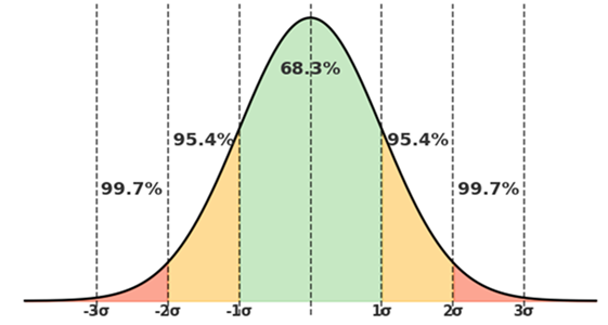 The normal distribution gives us the mathematical foundation to obtain Z-scores.