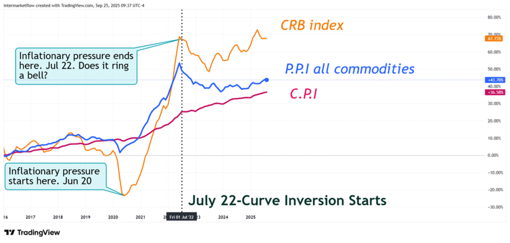 P.P.I , C.P.I and CRB index