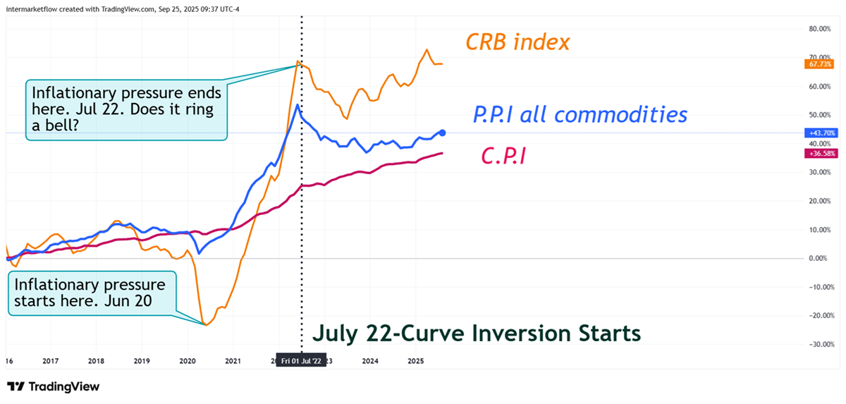 P.P.I , C.P.I and CRB index
