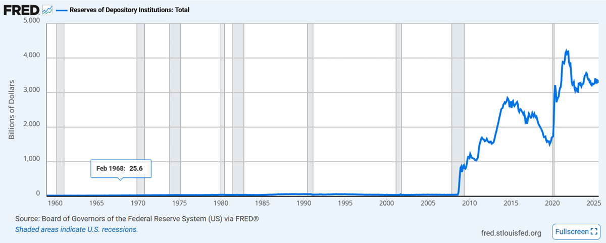A historical Perspective of Bank reserves within the FED A historical Perspective of Bank reserves within the FED