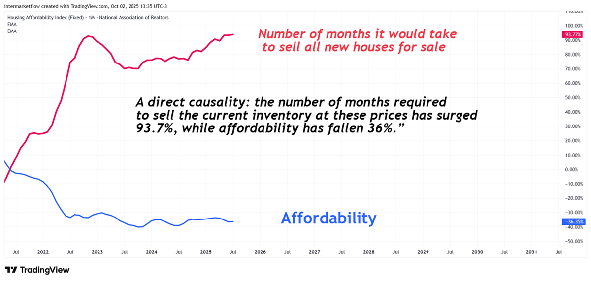 Affordabilility never been worst than today
