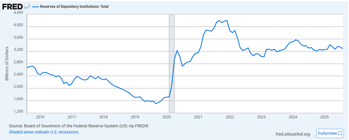 Banks reserves current trend Banks reserves current trend