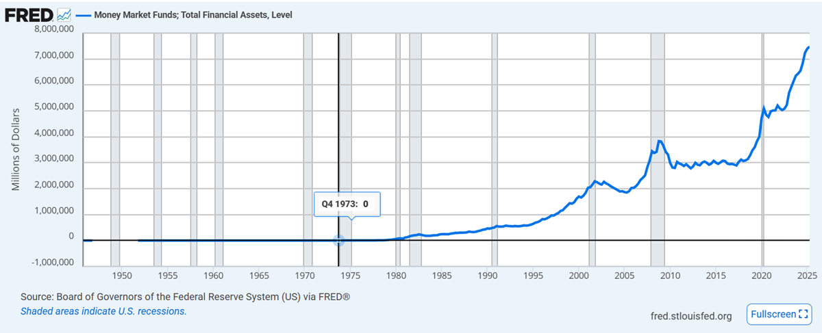 Current Money Market volume Current Money Market volume