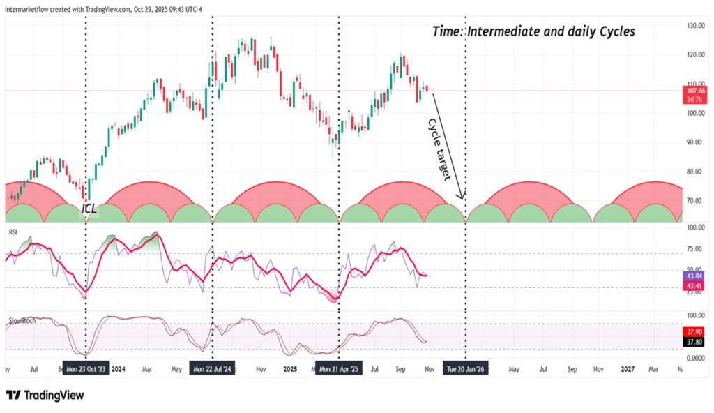 Cycles of the home construction sector