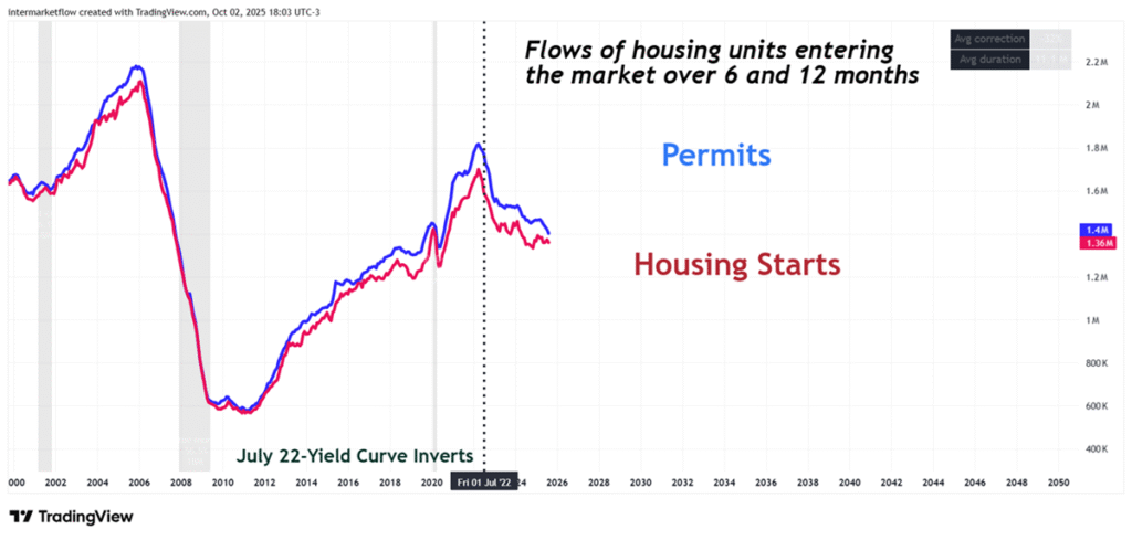 Housing Starts and Building permits.