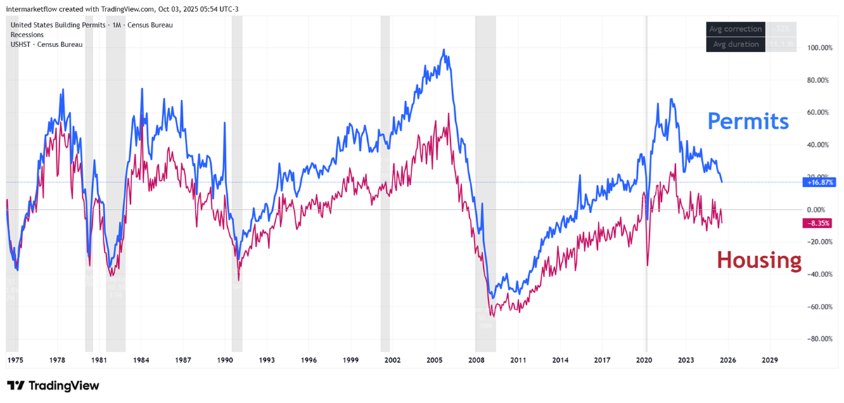 Building Permits and Housing Starts. Leading indicators for de macro cycle