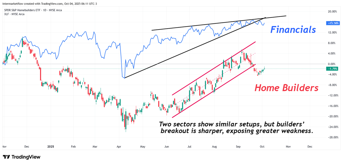 Relative Strengh Home buildes vs Financials