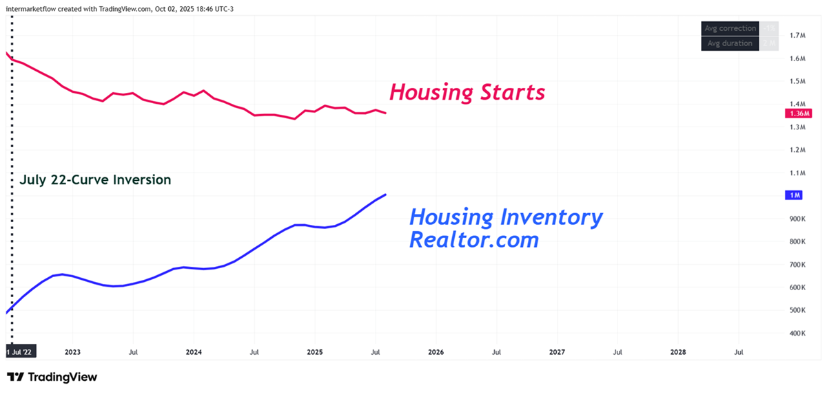 Housing Starts evolution and Inventory