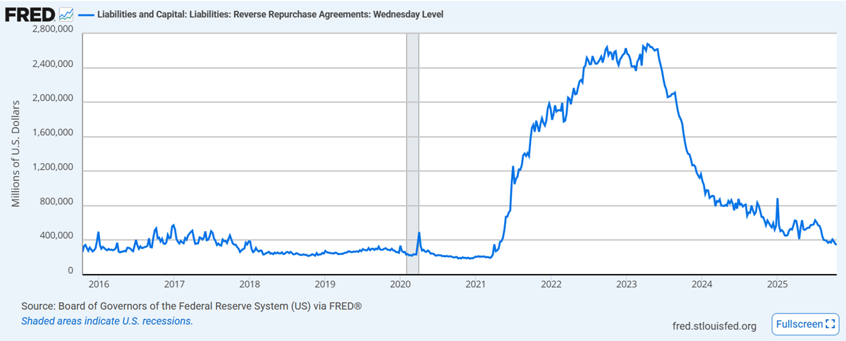 The evolution of Reverse Repo volume The evolution of Reverse Repo volume