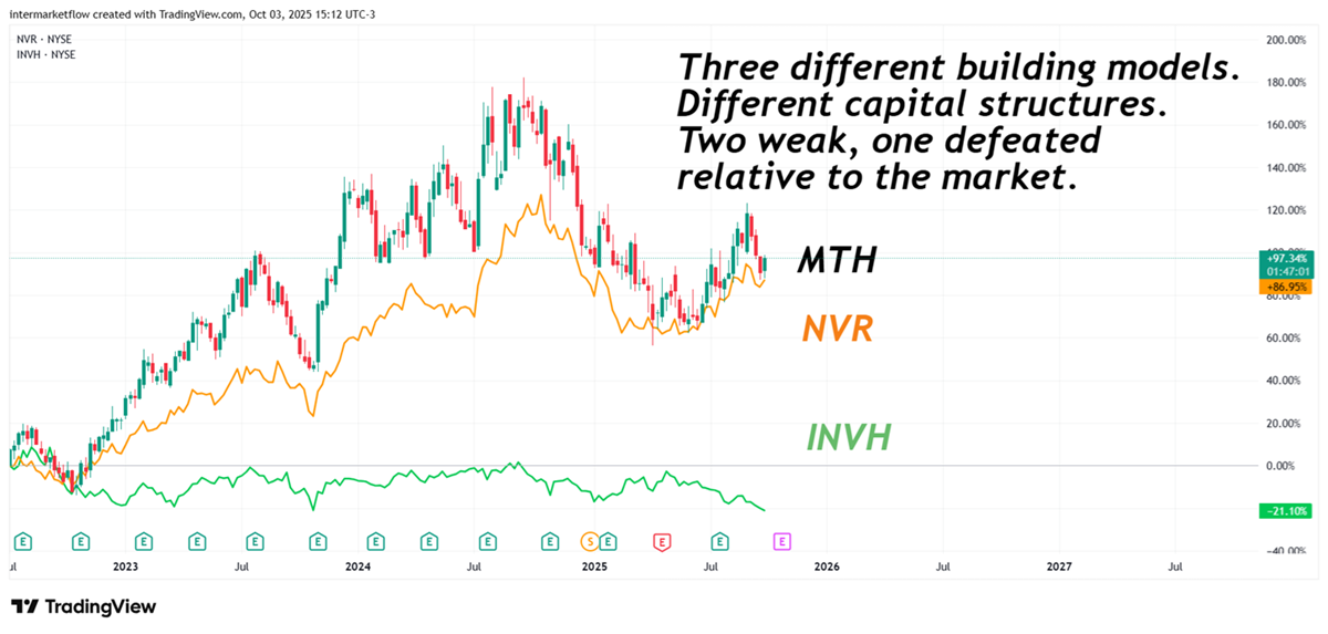 Three constrution methods. Different Capital Structure
