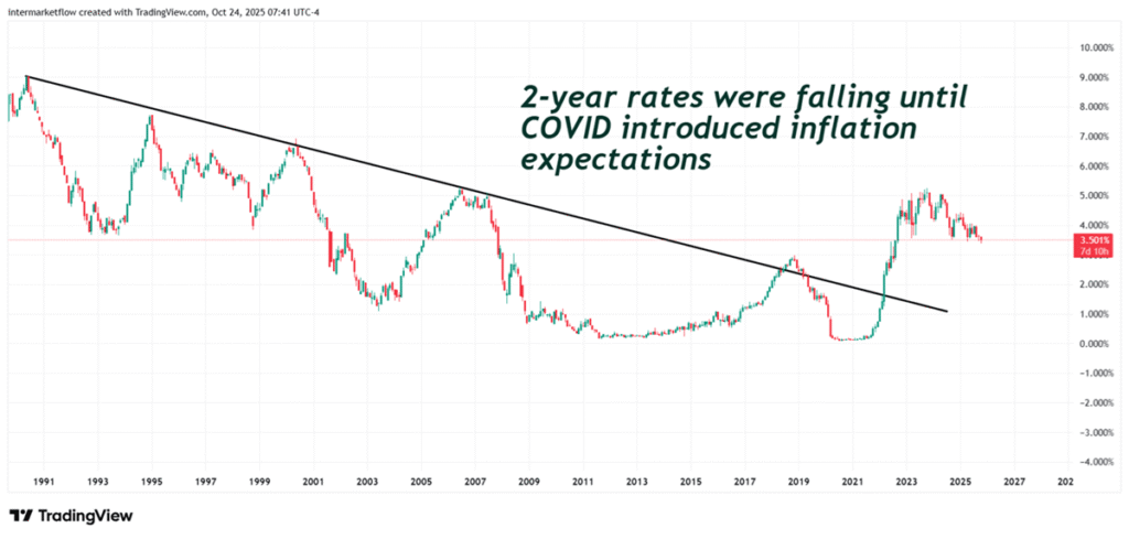Line graph of stock market prices trends