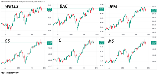 Big Banks. Same chart for all of them. 