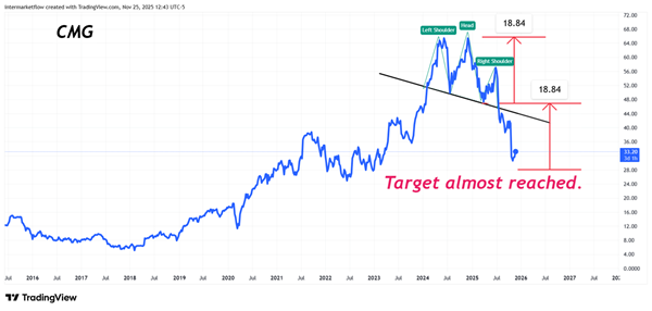 CMP , head and shoulders