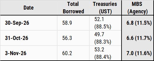 Colateral used in the REPO market last week when SOFR spiked Colateral used in the REPO market last week when SOFR spiked