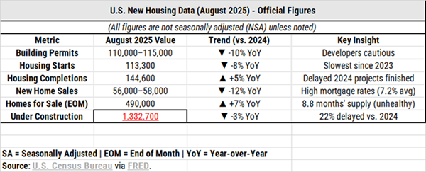 Construction pipeline in numbers
