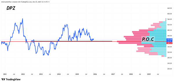 DPZ equilibrium price