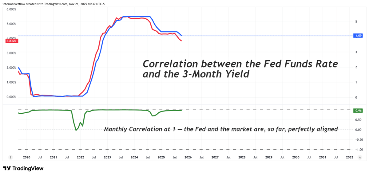 Fed funds correlation with 3 month yield