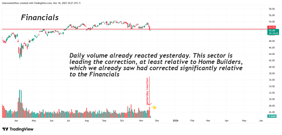 Financial pre reaction. Leading this correction