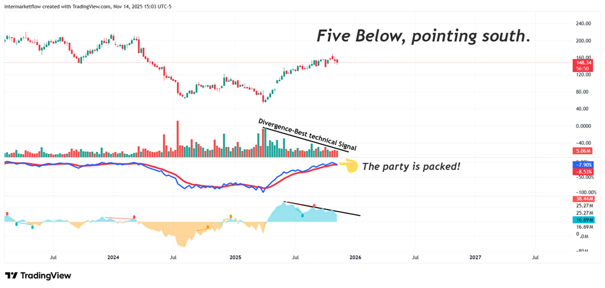 Five below On balance volume