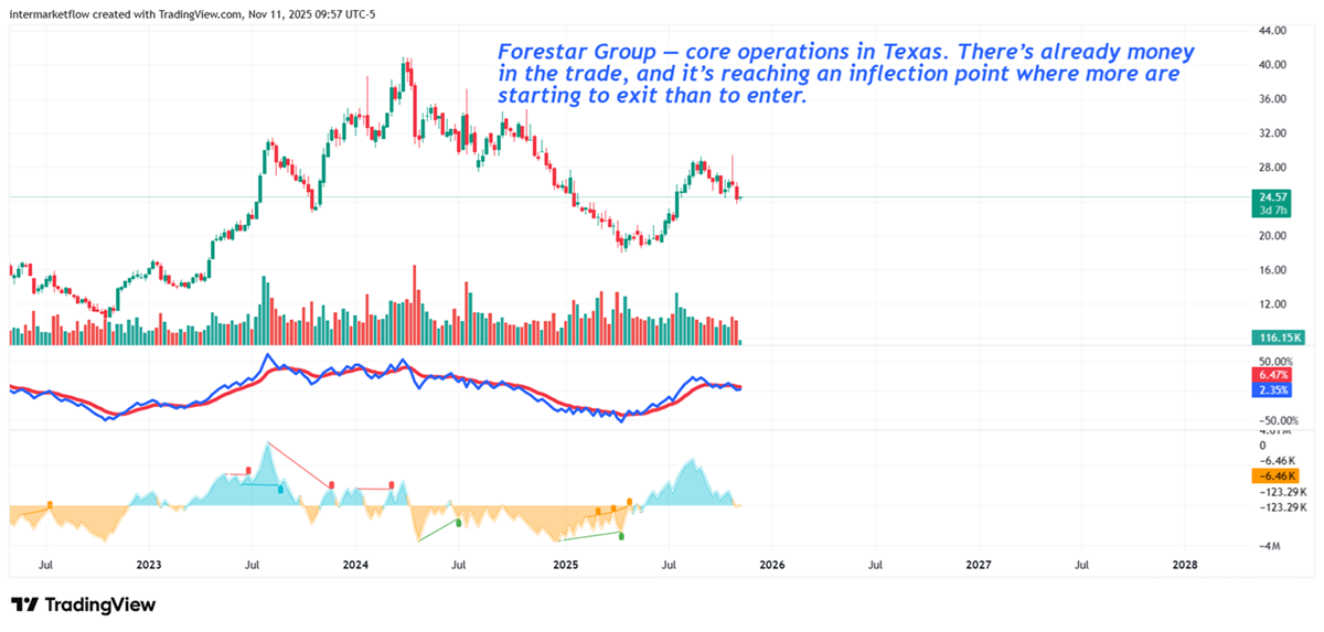 Forester Group Home builder technicals