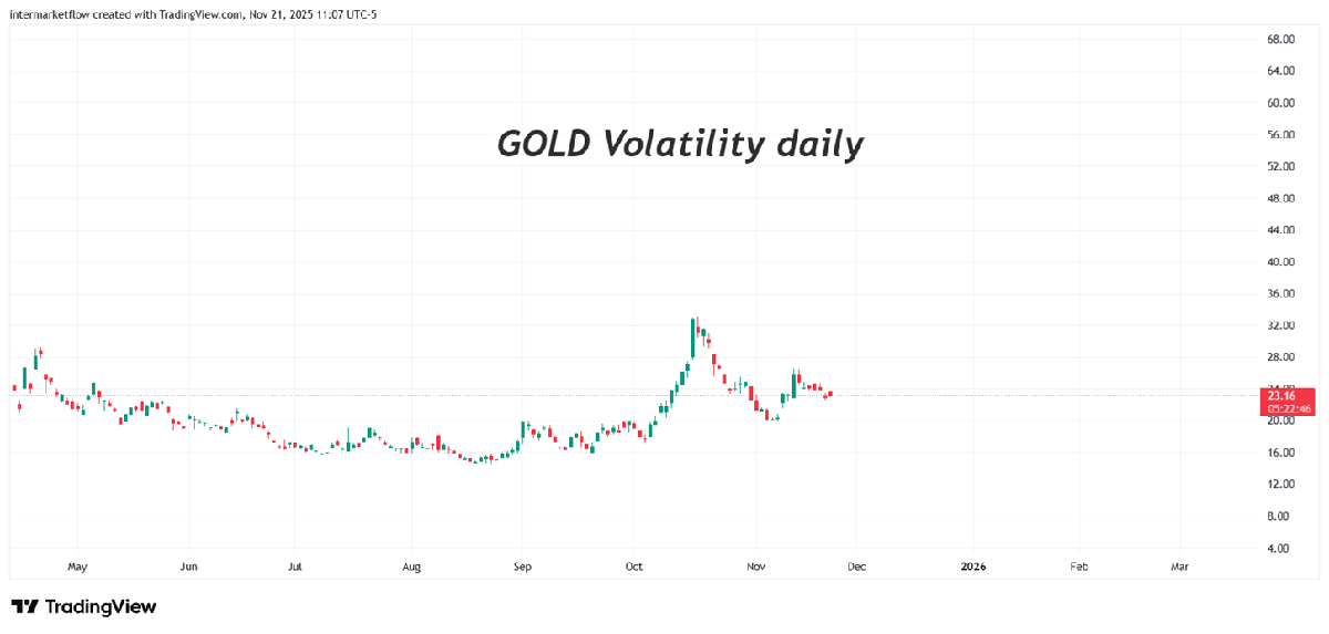 Gold Volatility