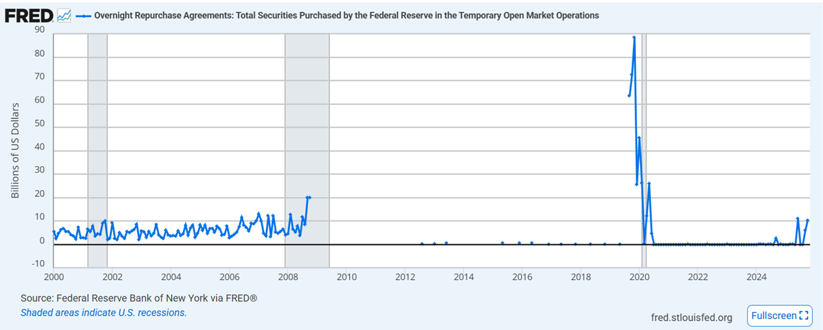 Historic levels for Liquidity Requests Historic levels for Liquidity Requests