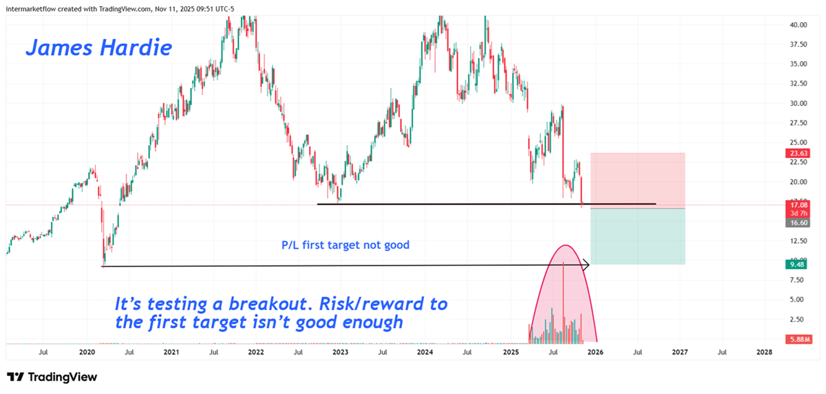 James hardie. P/l not good