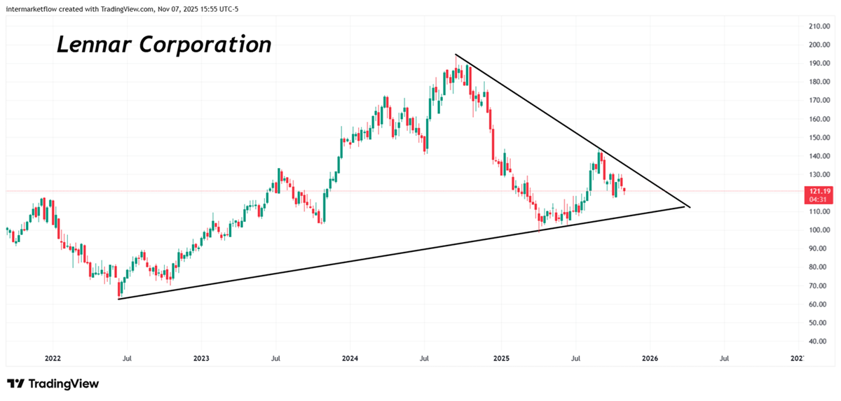 Lennar Coporation technical chart Lennar Coporation technical chart