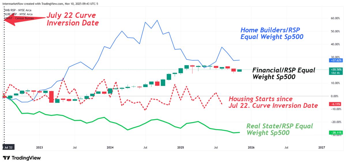 Line graph comparing homebuilder and real estate prices