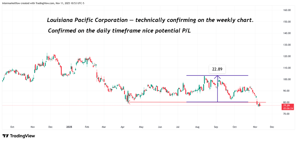 Lousiana pacific Corporation. Technical view