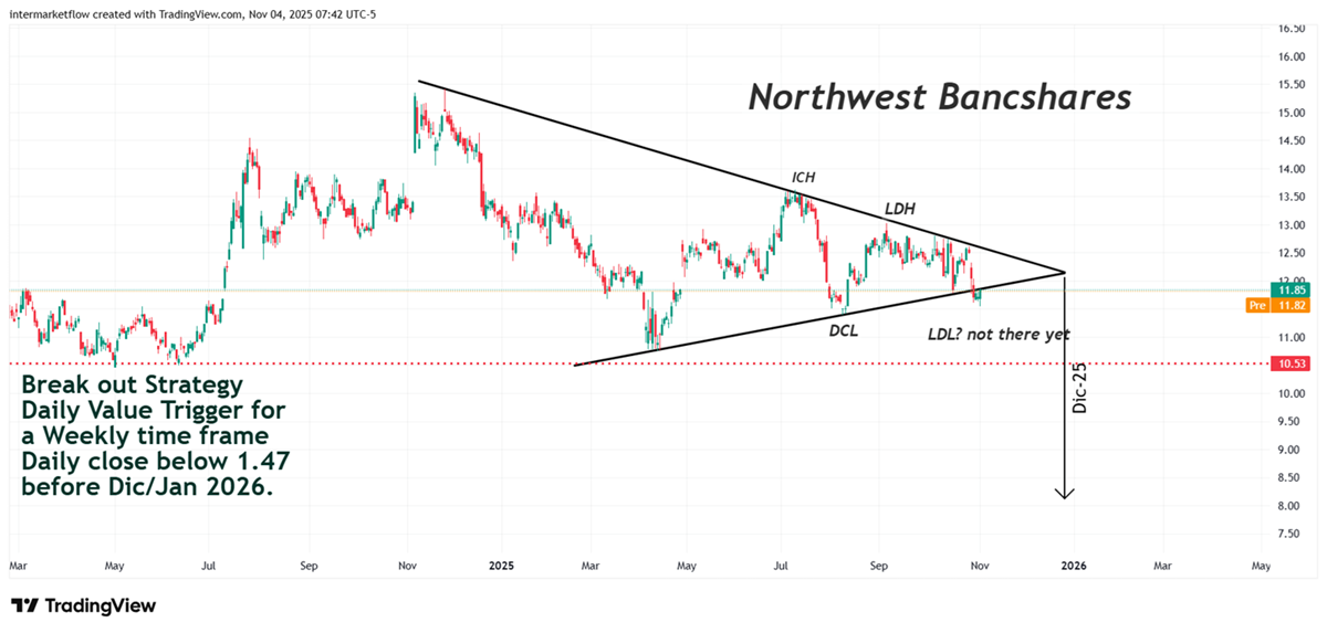 NWBI- Northwest Bancshares NWBI- Northwest Bancshares