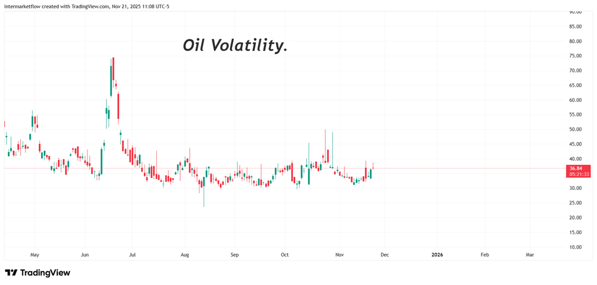 Oil volatility