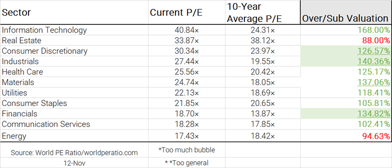 P/E sector valuations