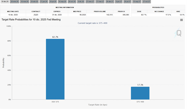 Rate cuts probabilities
