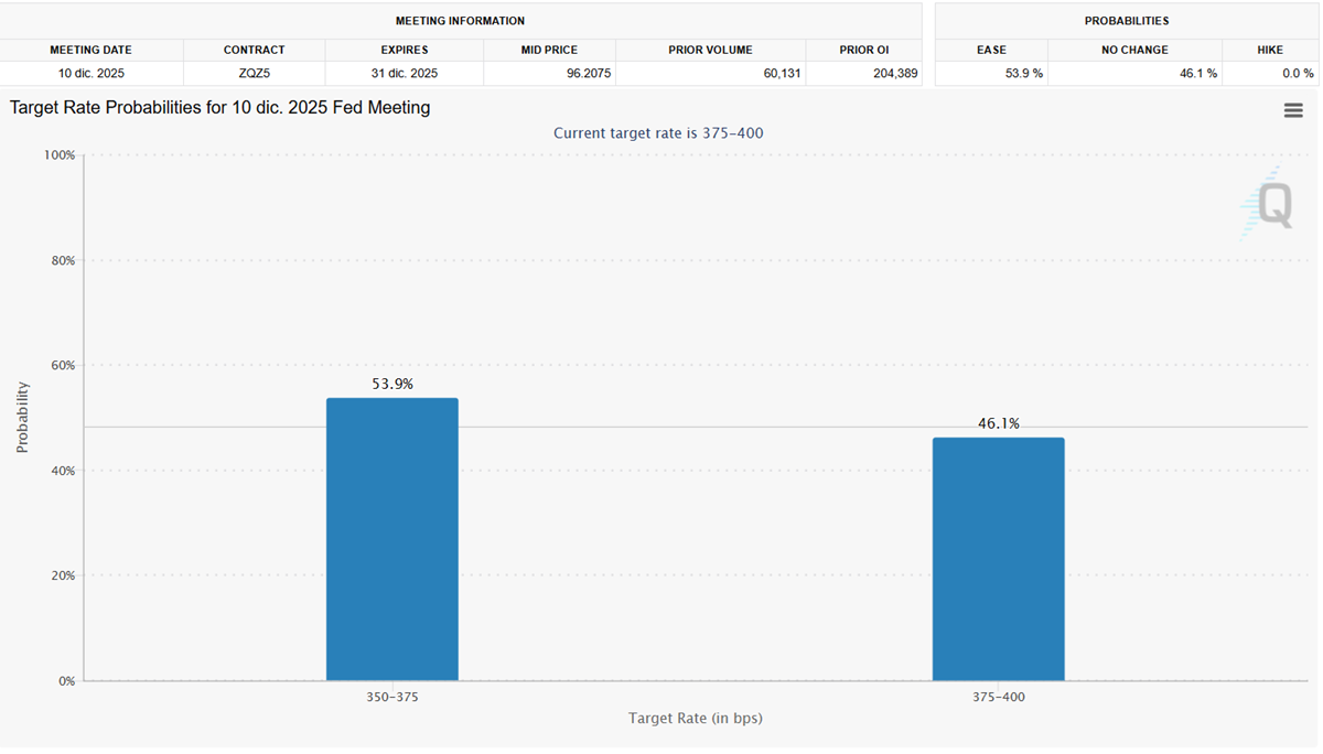 Rate probabilities today
