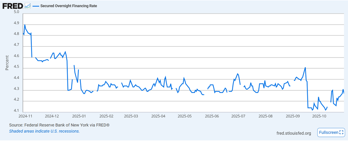 SOFR rates last days spikes Last days Spikes in the SOFR rate. A reflection of the REPO market current situation