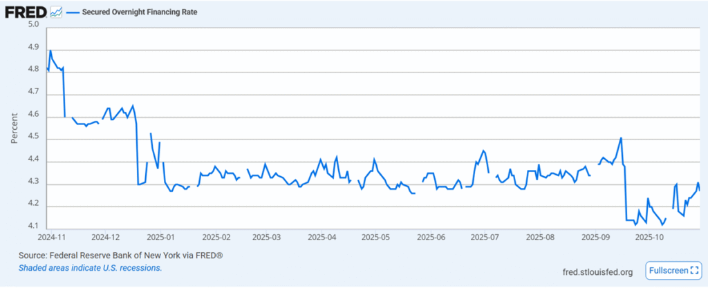 Line graph showing blue and white lines depicting SOFR rate changes