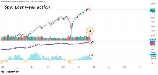 Spy weekly volume evolution