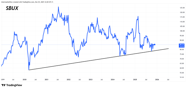 Starbucks technical Chart