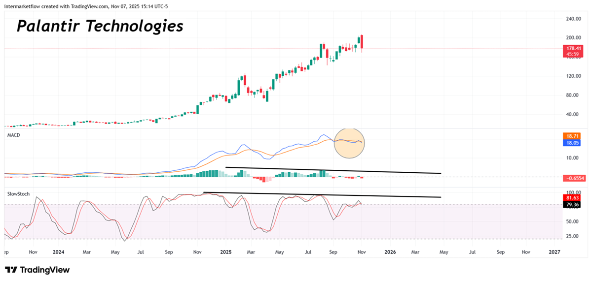 Stock market price chart showing Michael Burry contrarian trade from a technical perspective Stock market price chart showing Michael Burry contrarian trade from a technical perspective