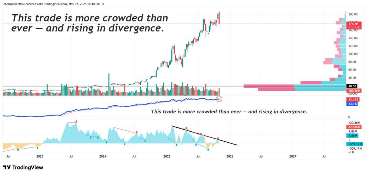 Stock market price chart showing Michael Burry contrarian trade from a technical perspective Stock market price chart showing Michael Burry contrarian trade from a technical perspective