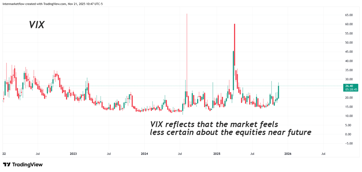 Vix reflects sentiment about equities