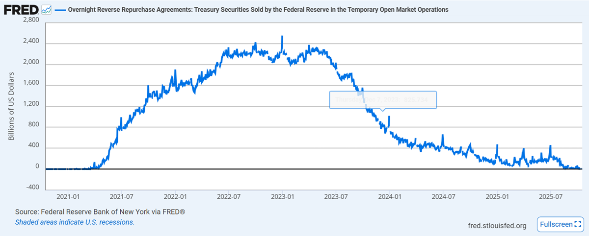 Volume in the Reverse Repo Market Volume in the Reverse Repo Market