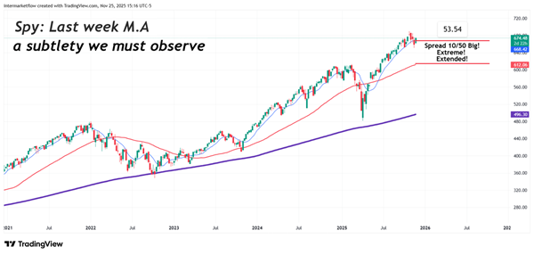 Weekly spread short term moving average