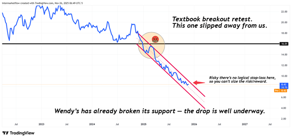 Wendy´s technical chart
