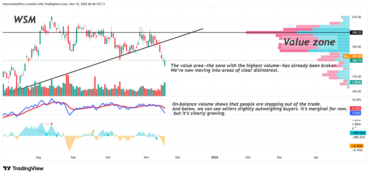 WSM volumen situation
