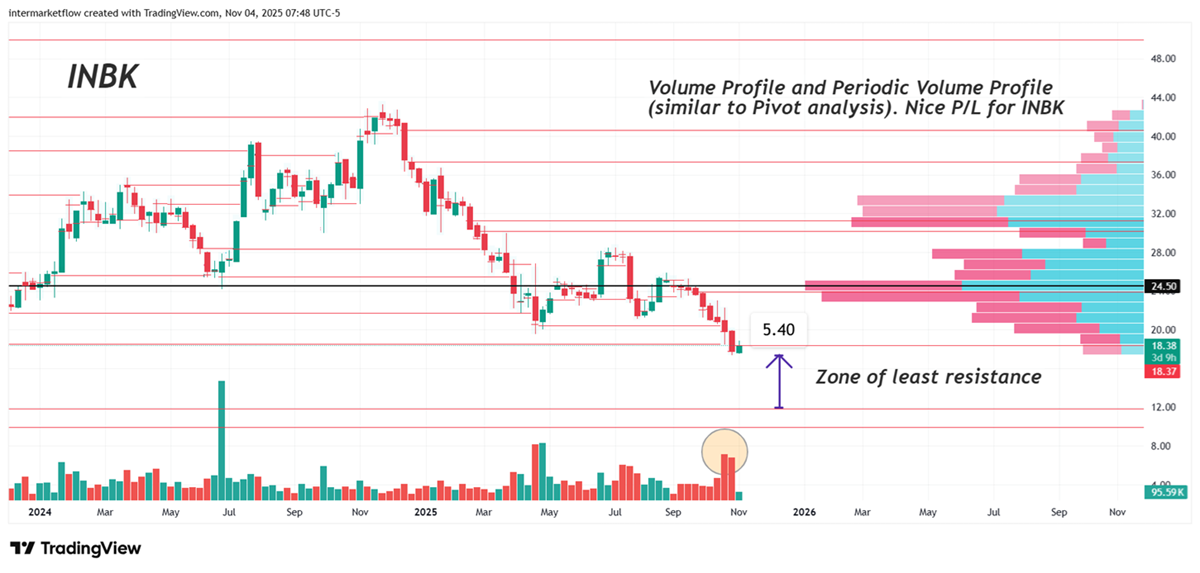 XLF: INWK- First Internet Bank Corp. Technical Confirmation now via periodic volume profile XLF: INWK- First Internet Bank Corp. Technical Confirmation now via periodic volume profile