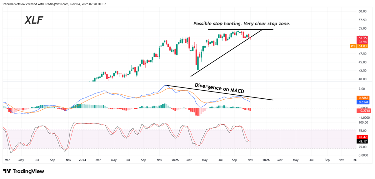 XLF weekly chartism analysis and Macd divergence XLF weekly chartism analysis and Macd divergence