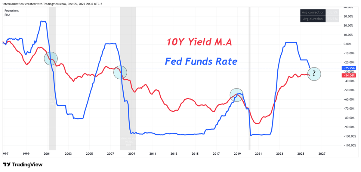 10 year as a coincident indicator of recessions 10 year as a coincident indicator of recessions