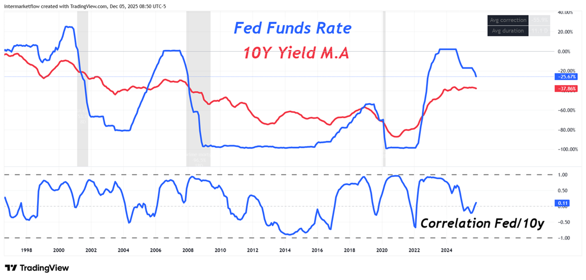 10 year yield correlation with the fed funds rata 10 year yield correlation with the fed funds rata